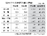3年着工 3年着工