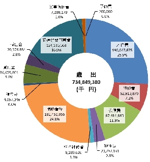 県24年度当初予算案一般会計性質別内訳 県24年度当初予算案一般会計性質別内訳