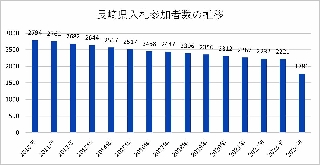 長崎県入札参加者数の推移 長崎県入札参加者数の推移