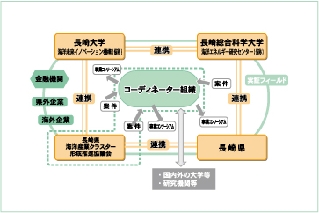 実証フィールドを核にした研究拠点形成 実証フィールドを核にした研究拠点形成