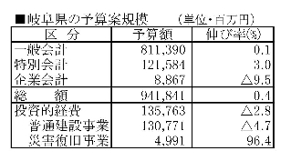 岐阜県の2017年度予算案規模 岐阜県の2017年度予算案規模