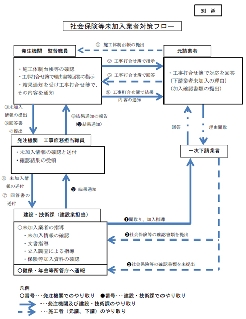 社会保険等未加入業者対策フロー 社会保険等未加入業者対策フロー