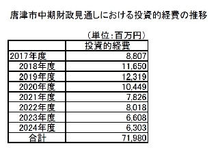唐津市中期財政見通しにおける投資的経費の推移 唐津市中期財政見通しにおける投資的経費の推移