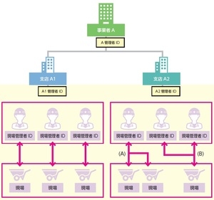 そこが知りたい 建設キャリアアップシステム(9回目)図_1 そこが知りたい 建設キャリアアップシステム(9回目)図_1