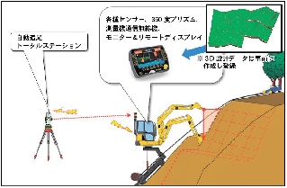 特のり3D工法のイメージ 特のり3D工法のイメージ