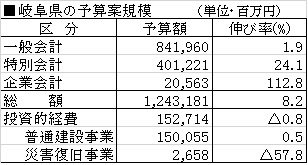 岐阜県の予算案規(2020年度) 岐阜県の予算案規(2020年度)
