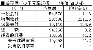 各務原市の予算案規模(2020年度) 各務原市の予算案規模(2020年度)