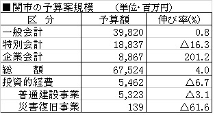 関市の予算案規模(2020年度) 関市の予算案規模(2020年度)