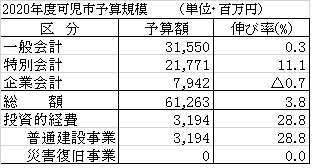 可児市の予算案規模(2020年度) 可児市の予算案規模(2020年度)