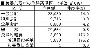 美濃加茂市の予算案規模(2020年度) 美濃加茂市の予算案規模(2020年度)