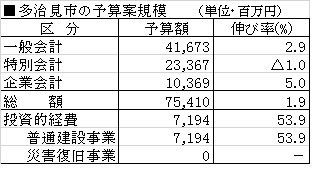 多治見市の予算案規模(2020年度) 多治見市の予算案規模(2020年度)