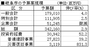 岐阜市の予算案規模(2020年度) 岐阜市の予算案規模(2020年度)