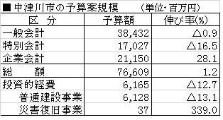 中津川市の予算案規模(2020年度) 中津川市の予算案規模(2020年度)
