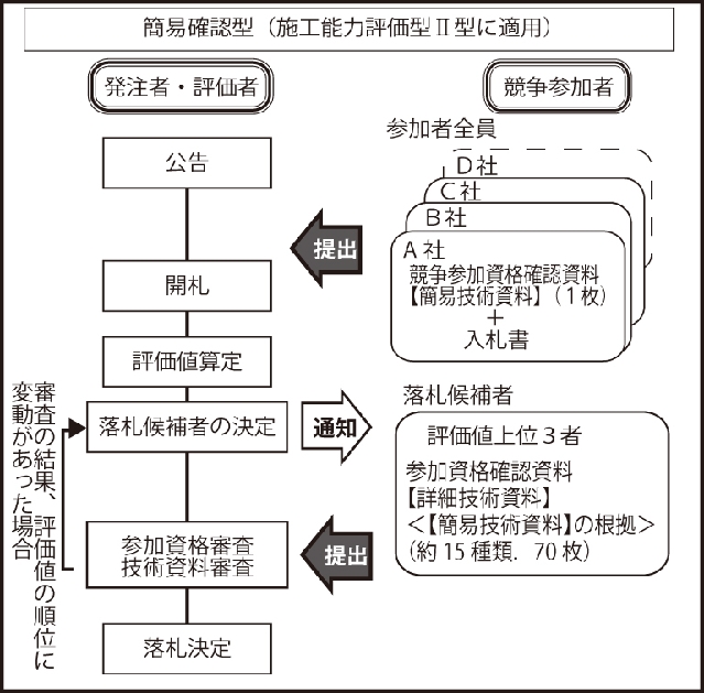簡易確認型(施工能力評価型U型に適用) 簡易確認型(施工能力評価型U型に適用)