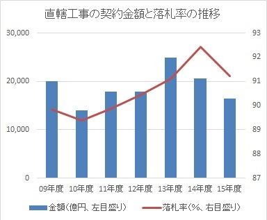 直轄工事の契約金額と落札率の推移 直轄工事の契約金額と落札率の推移