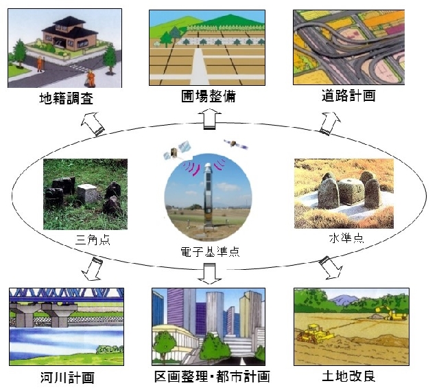 「国土を測る」活動が、私たちの生活や生産活動を支えている 「国土を測る」活動が、私たちの生活や生産活動を支えている