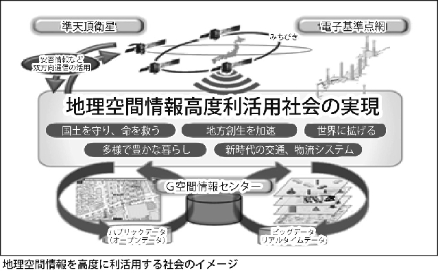 地理空間情報を高度に利活用する社会のイメージ 地理空間情報を高度に利活用する社会のイメージ